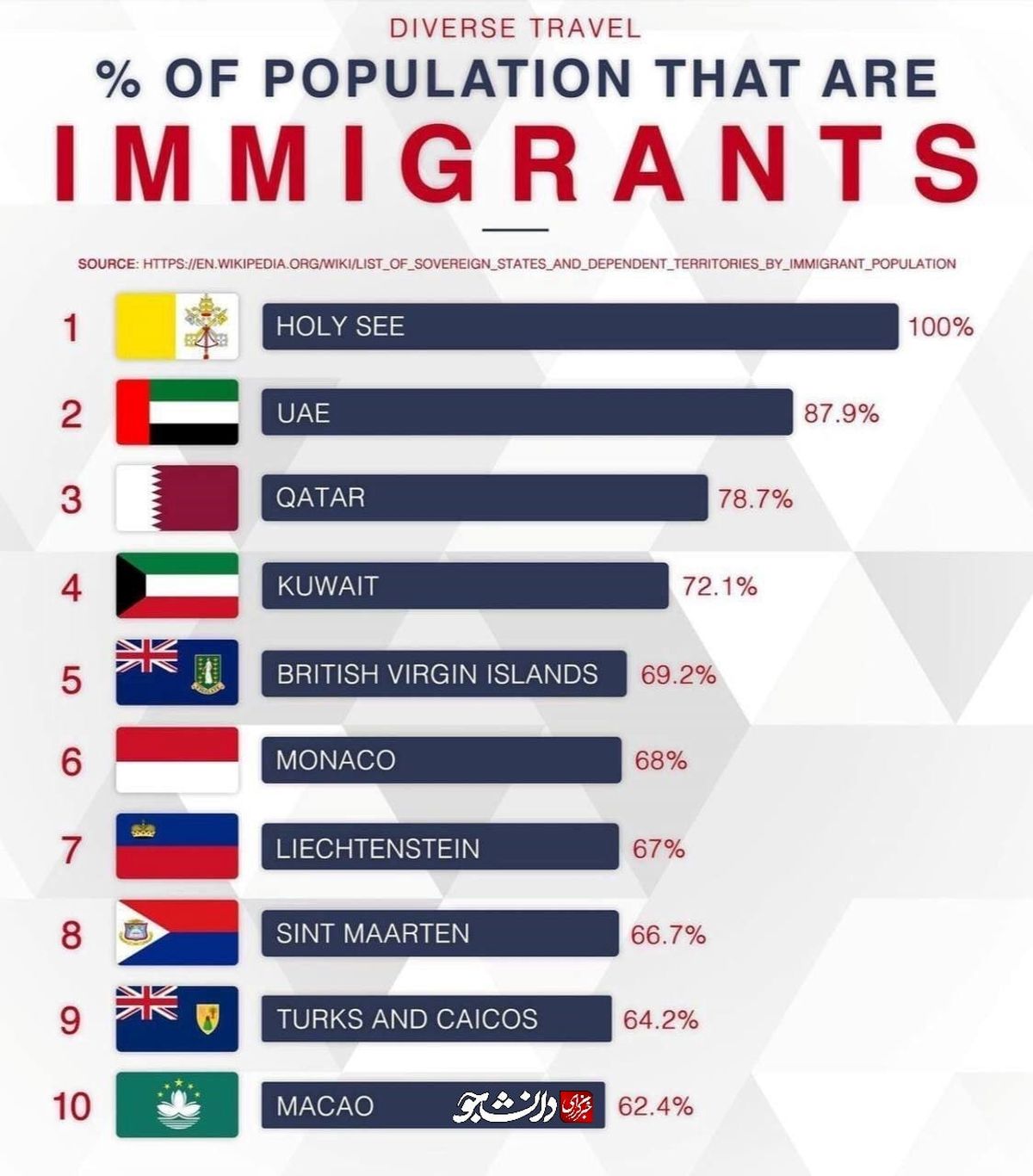 کدام کشورها بیشترین میزان جمعیتشان غیر بومی و مهاجر هستند؟