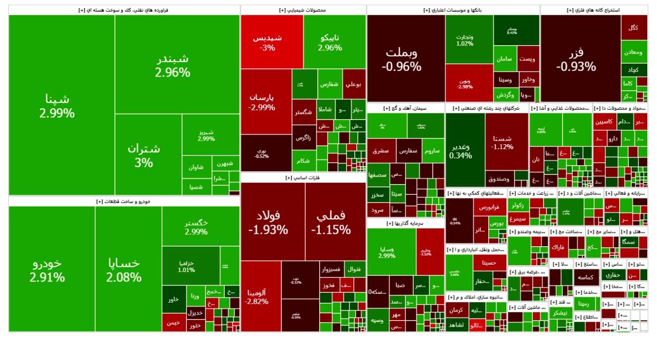 رشد ۶ هزار واحدی شاخص بورس