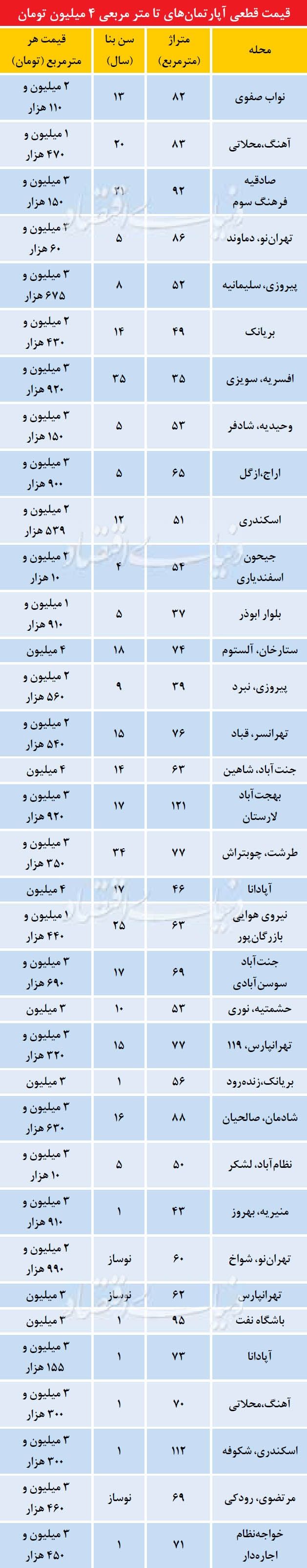 آپارتمان‌های زیر نرخ میانگین در تهران +جدول