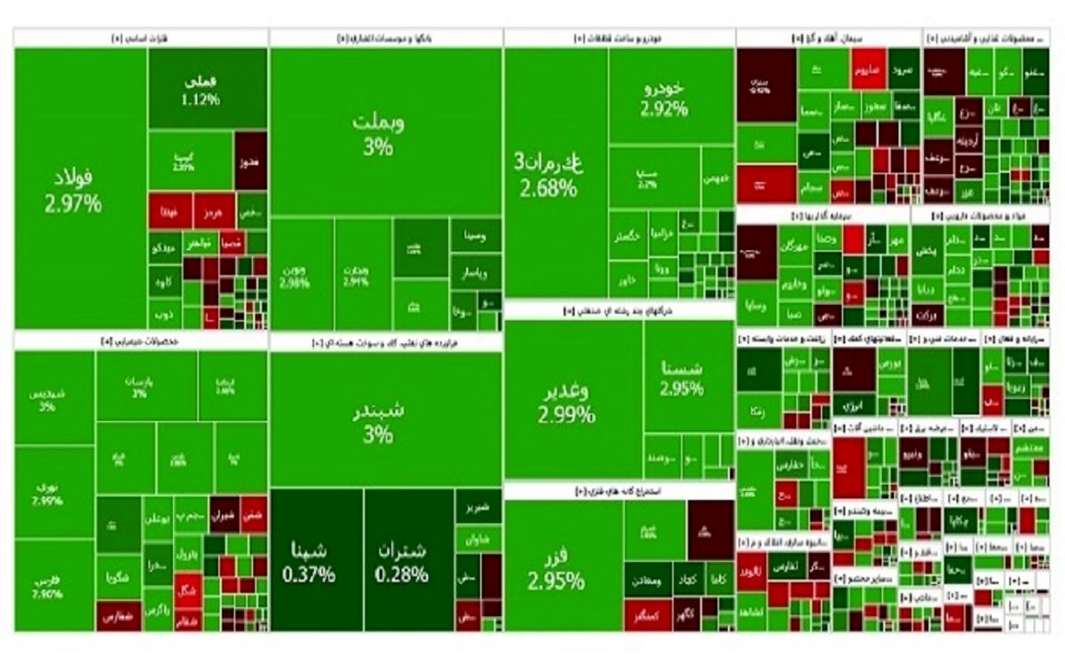 جهش 52 هزار واحدی بورس