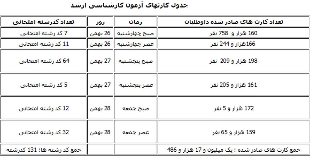 نسبت شرکت زنان به مردان در کنکور