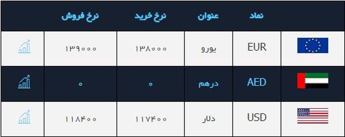 قیمت طلا، قیمت سکه، قیمت دلار، امروز شنبه 27 بهمن 97