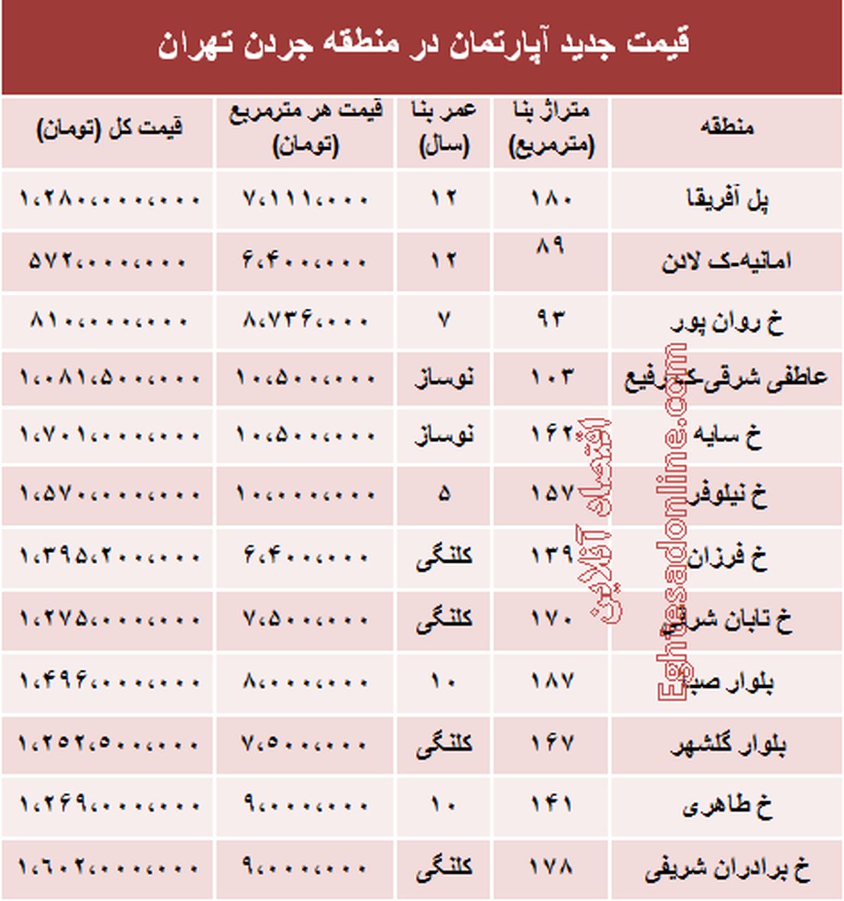 قیمت آپارتمان در منطقه جردن تهران +جدول