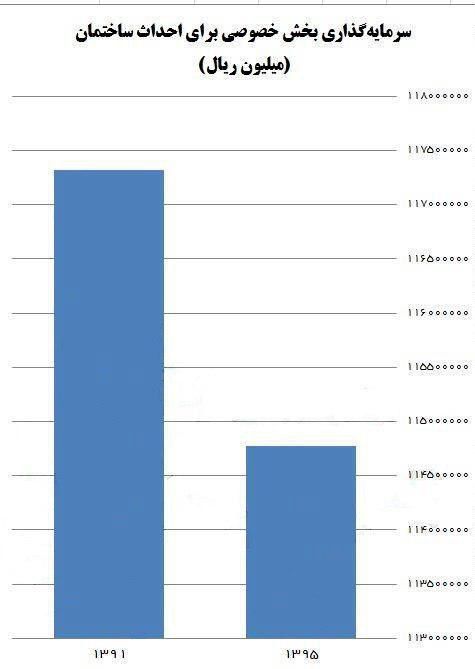 سقوط شدید سرمایه‌گذاری در مسکن در دولت روحانی
