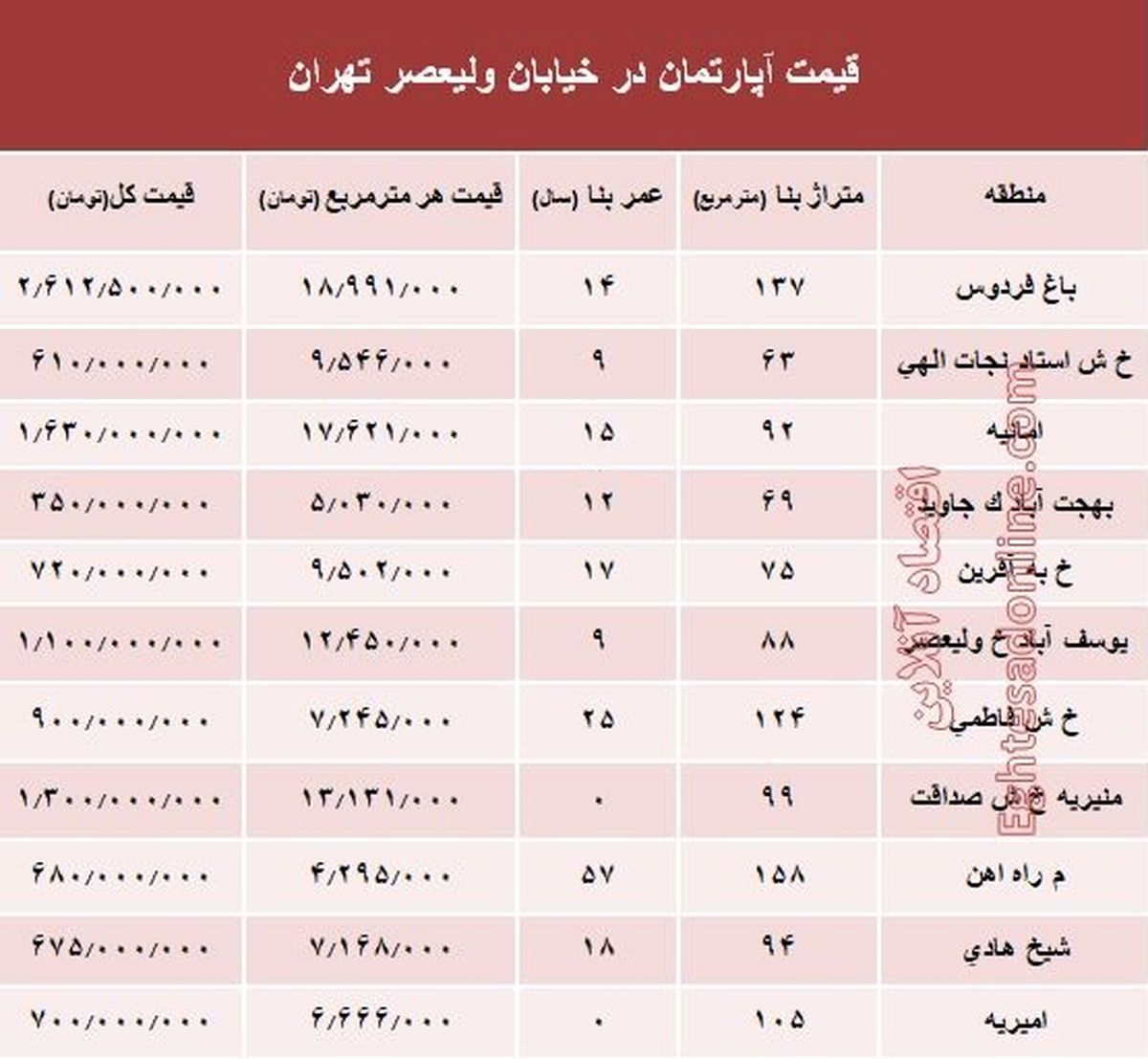 خرید مسکن در خیابان ولیعصر چقدر تمام میشود؟ +جدول