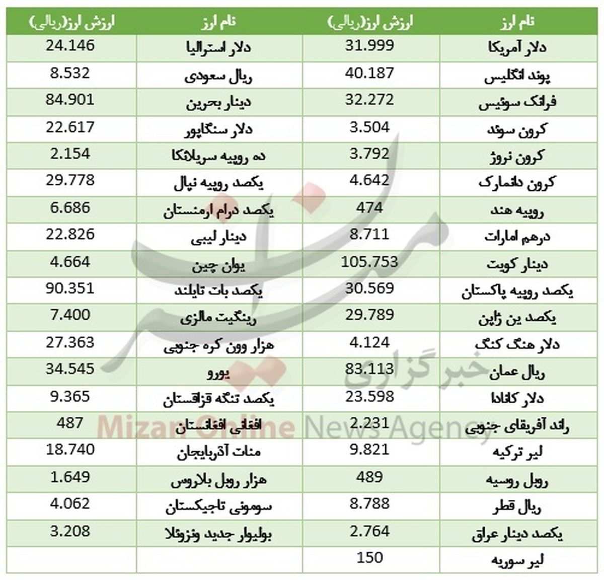 دلار گران شد یورو آب رفت +جدول
