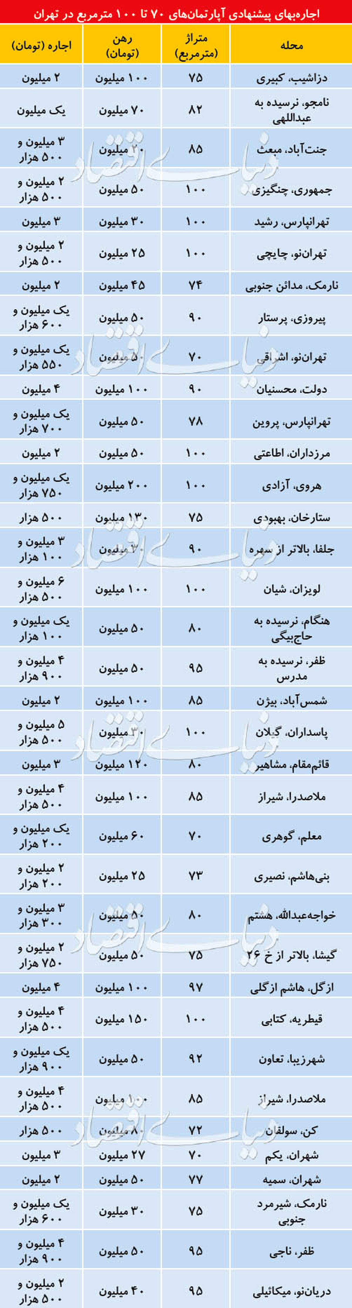 تازه‌ترین گزارش از بازار اجاره‌ آپارتمان‌های «متوسط‌ متراژ»