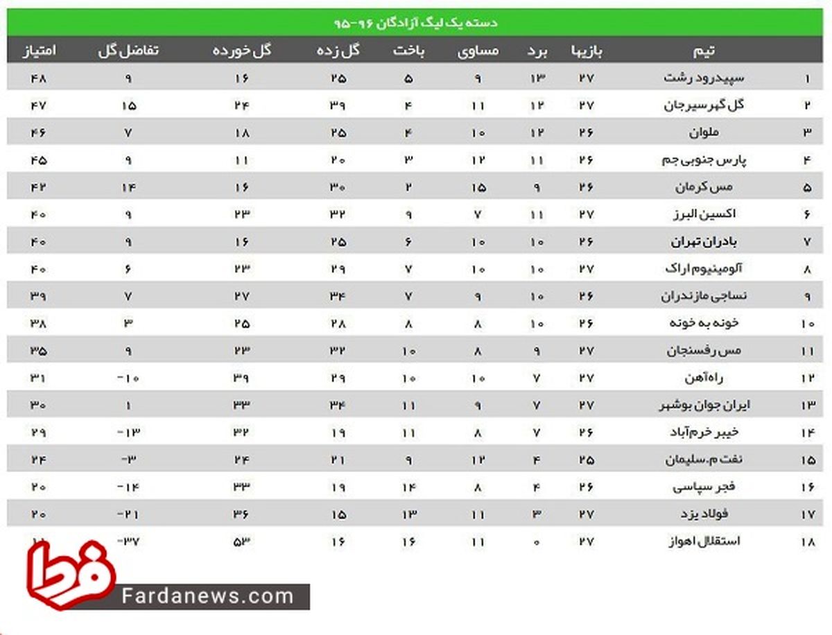 عکس: جدول رده بندی لیگ دسته اول