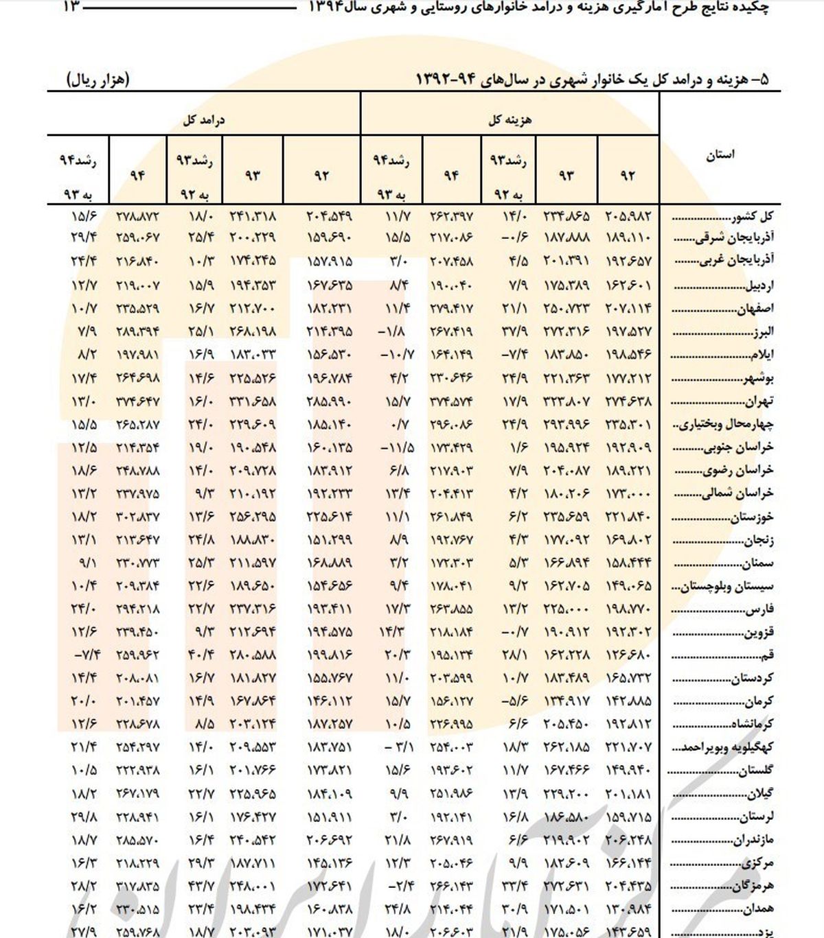 پرهزینه‌ترین خانوارهای ایرانی مشخص شدند