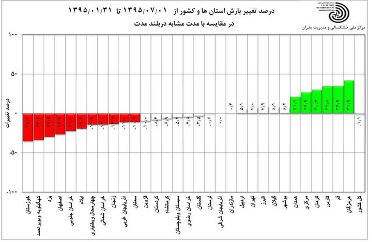 استان‌های پربارش و کم بارش طی ۷ ماه اخیر +جدول