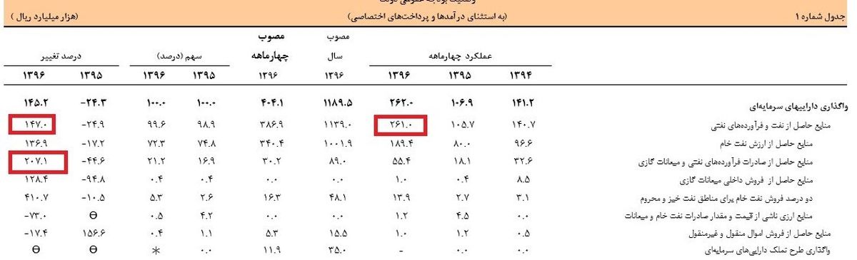 جهش درآمد نفتی کشور در سال جاری +جدول