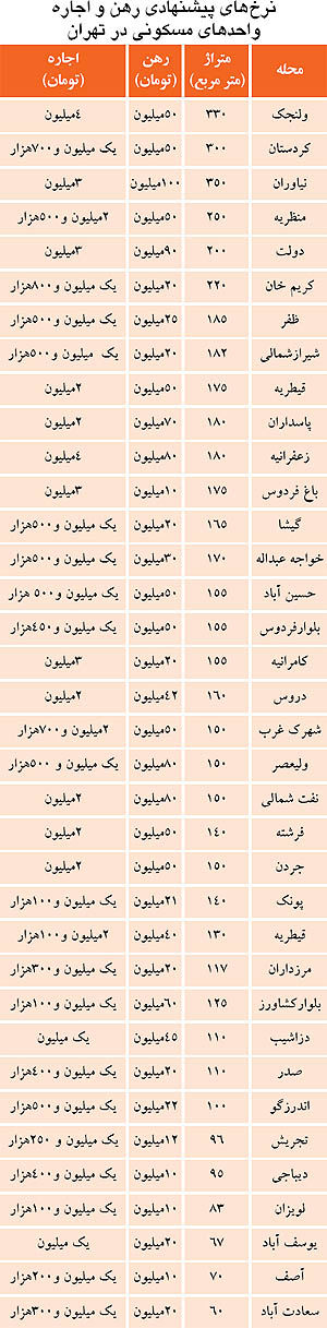 لیست اجاره بهادرمناطق‌مختلف‌تهران/جدول