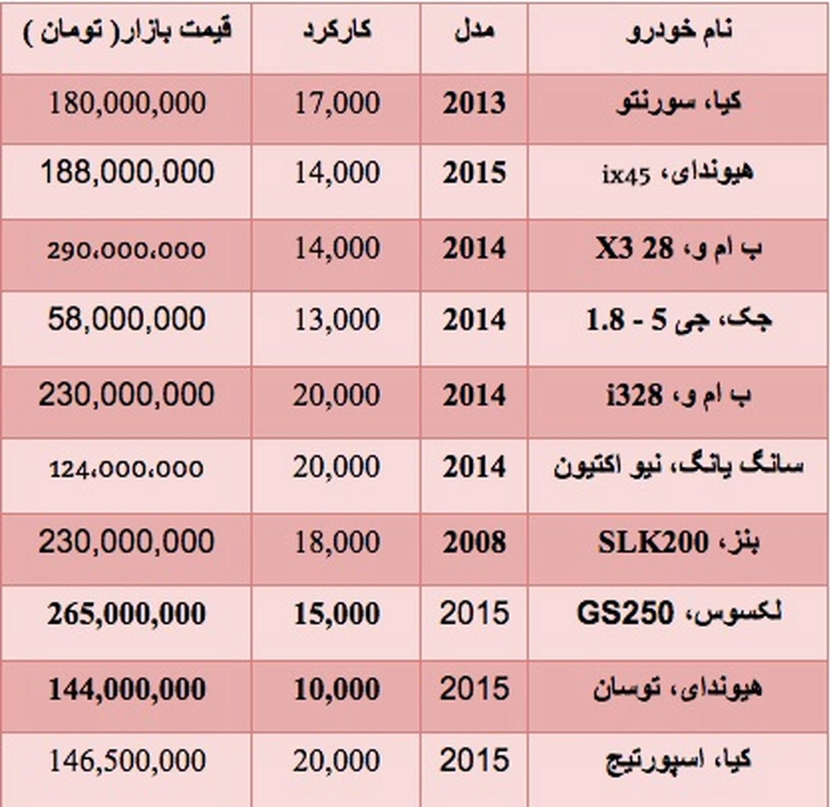 قیمت انواع خودرو دست دوم خارجی +جدول