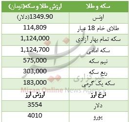 گرانی طلا، سکه و دلار دربازار امروز +جدول