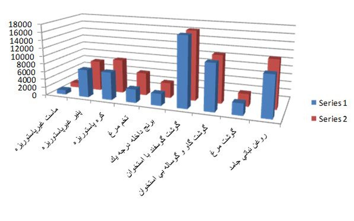 طعم گرانی، زیر دندان قیمت‌ها+آمار