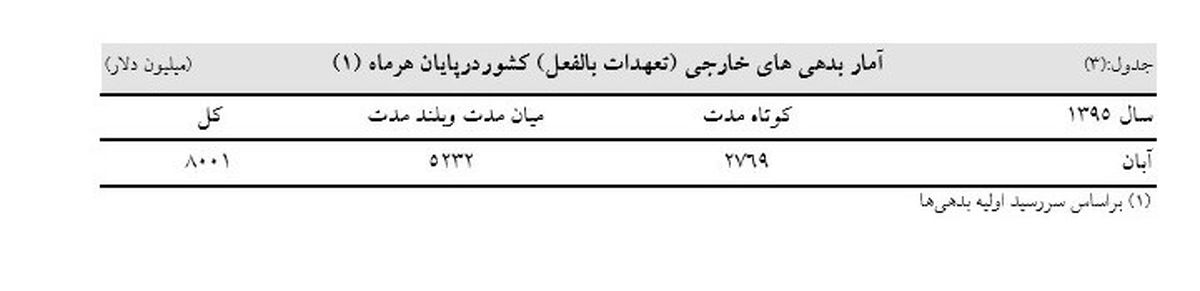 کاهش ۱۶۰ میلیون دلاری بدهی خارجی کشور