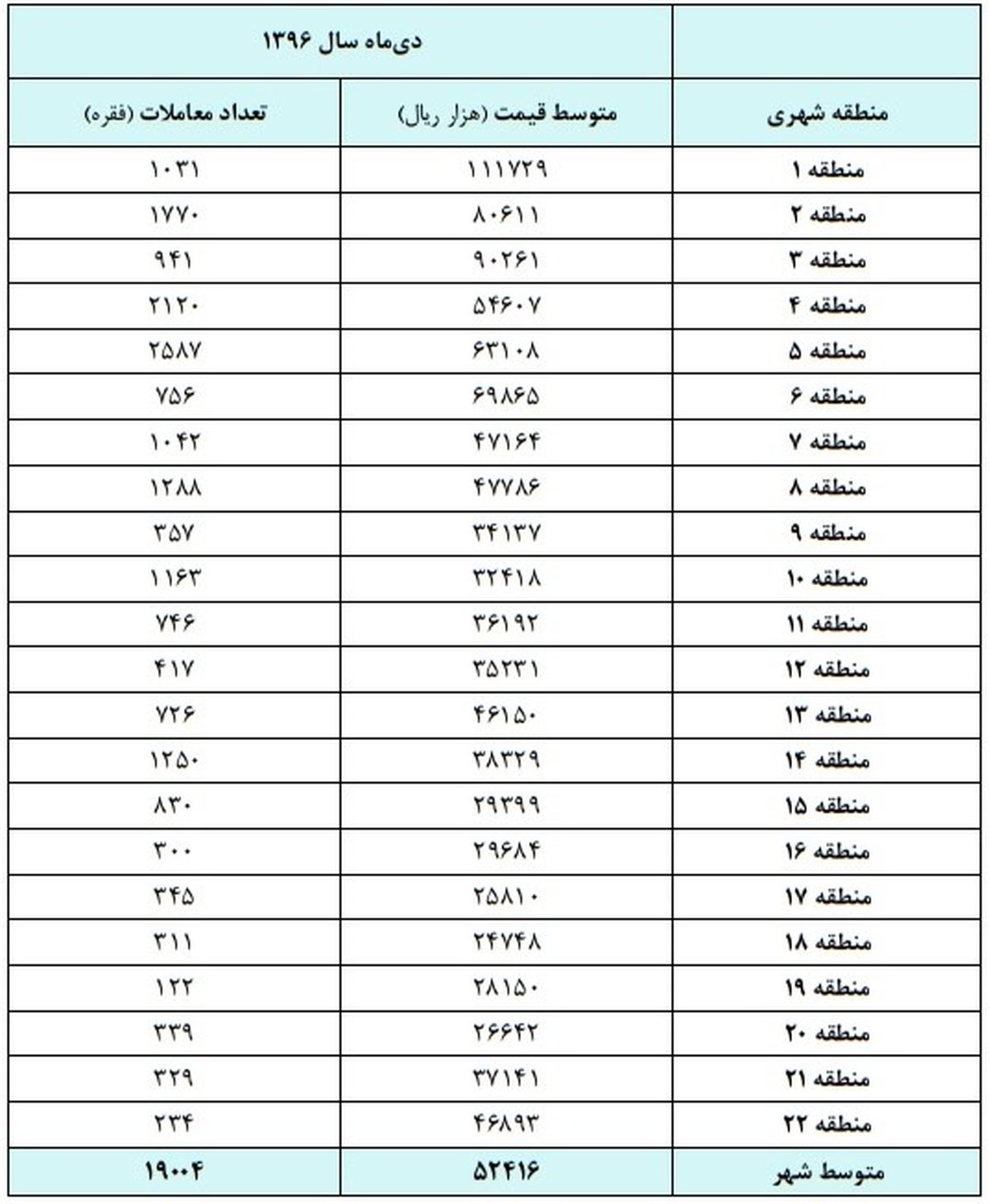 کدام منطقه تهران رکوردار معاملات مسکن شد؟ +جدول