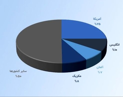 روز سیاه کرونا در اروپا و آمریکا و رکورد تلخی دیگر