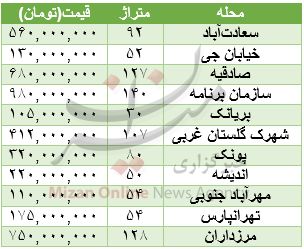 برای خرید آپارتمان چقدر باید هزینه کرد؟ +جدول