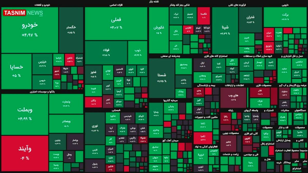 رشد ۱۸ هزار واحدی شاخص بورس