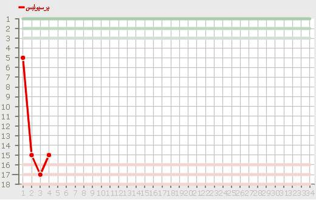 بدترین پرسپولیس تاریخ در ابتدای فصل+ جدول